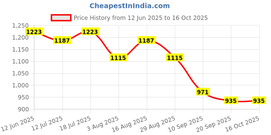 myntra.com Sadika Floral Zari Poly Chiffon Handloom Saree sadika Price History Graph from 12 Jun 2025 to 16 Oct 2025
