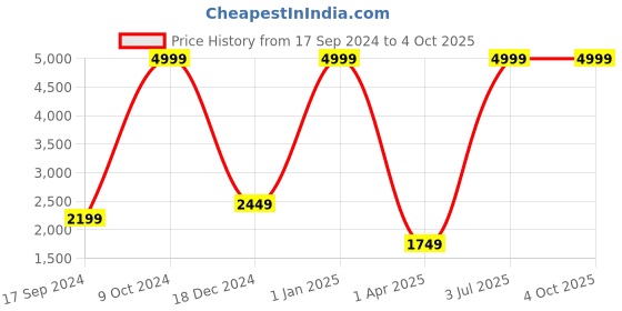 myntra.com Sadika Foil Print Meenakari Work Semi-Stitched Lehenga & Unstitched Blouse With Dupatta sadika Price History Graph from 17 Sep 2024 to 4 Oct 2025