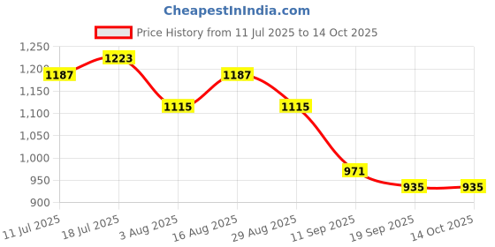 myntra.com Sadika Leheriya Printed Embellished ZariSaree sadika Price History Graph from 11 Jul 2025 to 14 Oct 2025