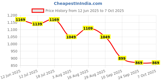 myntra.com Sadika Poly Georgette Designer Saree sadika Price History Graph from 12 Jun 2025 to 6 Oct 2025