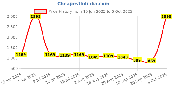 myntra.com Sadika Poly Georgette Saree sadika Price History Graph from 15 Jun 2025 to 6 Oct 2025