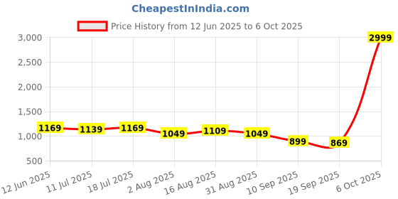 myntra.com Sadika Poly Georgette Saree sadika Price History Graph from 12 Jun 2025 to 6 Oct 2025