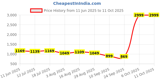 myntra.com Sadika Poly Georgette Saree sadika Price History Graph from 11 Jun 2025 to 10 Oct 2025
