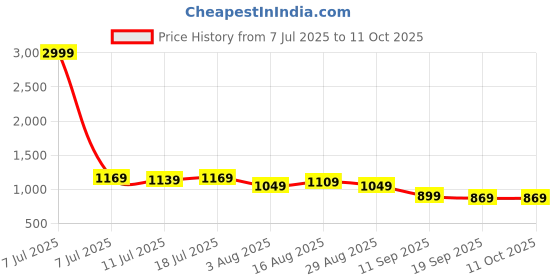 myntra.com Sadika Poly Georgette Saree sadika Price History Graph from 7 Jul 2025 to 11 Oct 2025