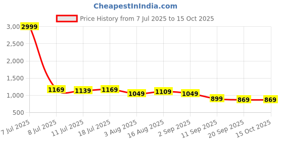 myntra.com Sadika Printed Border Party Saree sadika Price History Graph from 7 Jul 2025 to 15 Oct 2025