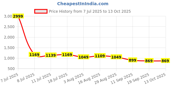 myntra.com Sadika Printed Border Saree sadika Price History Graph from 7 Jul 2025 to 13 Oct 2025