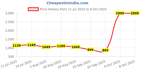myntra.com Sadika Printed Border Saree with Blouse Piece sadika Price History Graph from 11 Jul 2025 to 8 Oct 2025