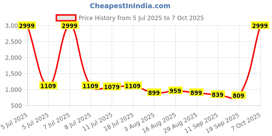myntra.com Sadika Printed Half and Half Saree sadika Price History Graph from 5 Jul 2025 to 7 Oct 2025