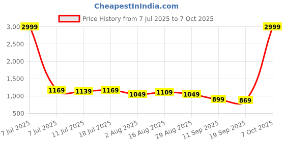 myntra.com Sadika Printed Saree With Blouse Piece sadika Price History Graph from 7 Jul 2025 to 7 Oct 2025