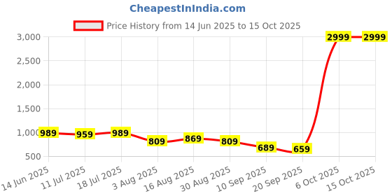 myntra.com Sadika Solid Beads and Stones Embellished Border Poly Georgette Saree sadika Price History Graph from 14 Jun 2025 to 14 Oct 2025
