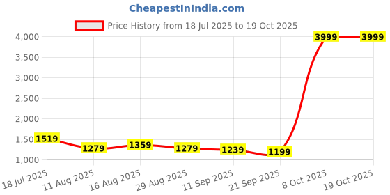 myntra.com Sadika Solid Embroidered Border Saree sadika Price History Graph from 18 Jul 2025 to 18 Oct 2025