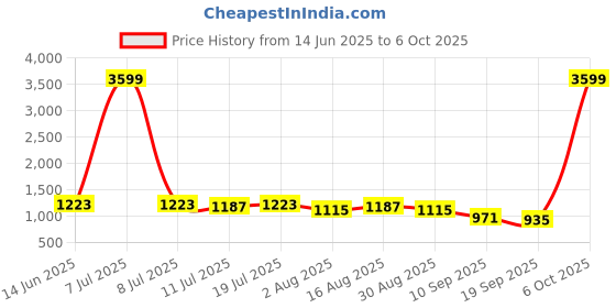 myntra.com Sadika Striped Silk Blend Saree sadika Price History Graph from 14 Jun 2025 to 6 Oct 2025