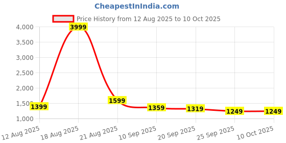 myntra.com Sadika Women Ethnic Motifs Printed Kurta with Trouser & Dupatta sadika Price History Graph from 12 Aug 2025 to 10 Oct 2025