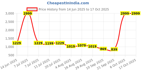 myntra.com Sadika Woven Design Zari Art Silk Banarasi Saree sadika Price History Graph from 14 Jun 2025 to 16 Oct 2025