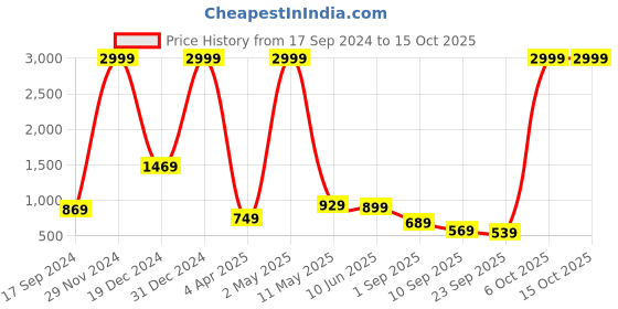 myntra.com Sadika Woven Design Zari Ready to Wear Saree sadika Price History Graph from 17 Sep 2024 to 14 Oct 2025