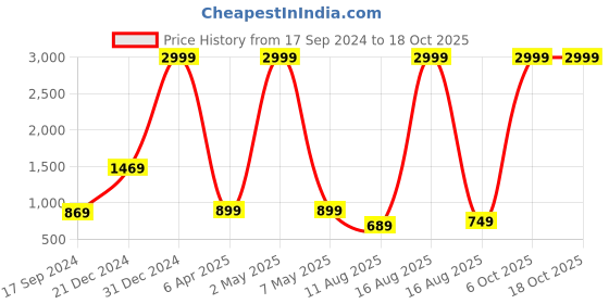 myntra.com Sadika Woven Design Zari Saree sadika Price History Graph from 17 Sep 2024 to 17 Oct 2025