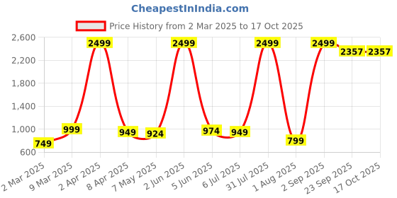 myntra.com Sadree Band Collar Long Sleeves Straight Kurta With Trouser sadree Price History Graph from 2 Mar 2025 to 17 Oct 2025