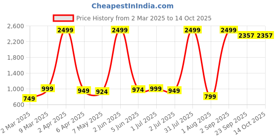 myntra.com Sadree Band Collar Long Sleeves Straight Kurta With Trouser sadree Price History Graph from 2 Mar 2025 to 13 Oct 2025