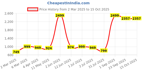 myntra.com Sadree Band Collar Long Sleeves Straight Kurta With Trouser sadree Price History Graph from 2 Mar 2025 to 14 Oct 2025
