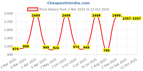 myntra.com Sadree Band Collar Long Sleeves Straight Kurta With Trouser sadree Price History Graph from 2 Mar 2025 to 12 Oct 2025