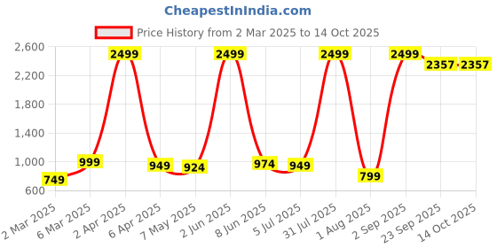 myntra.com Sadree Band Collar Long Sleeves Straight Kurta With Trouser sadree Price History Graph from 2 Mar 2025 to 13 Oct 2025