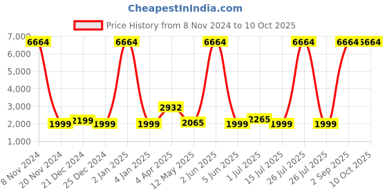 myntra.com Sadree Band Collar Straight Dupion Silk Kurta With Churidar & Nehru jacket sadree Price History Graph from 8 Nov 2024 to 9 Oct 2025