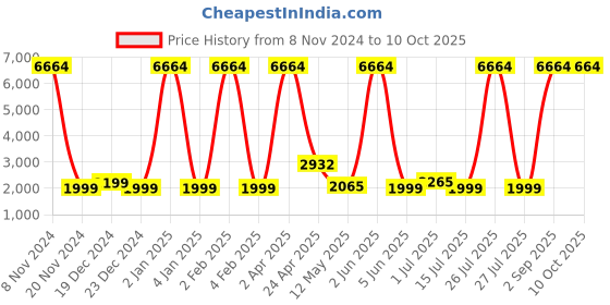 myntra.com Sadree Band Collar Straight Dupion Silk Kurta With Churidar & Nehru jacket sadree Price History Graph from 8 Nov 2024 to 10 Oct 2025