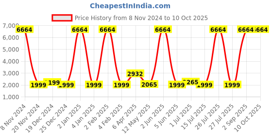 myntra.com Sadree Dupion Silk Straight Kurta With Churidar And Printed Nehru jacket sadree Price History Graph from 8 Nov 2024 to 9 Oct 2025