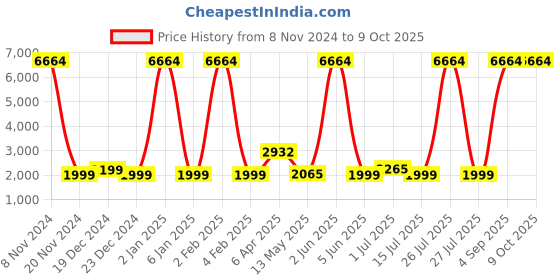 myntra.com Sadree Dupion Silk Straight Kurta With Churidar And Printed Nehru jacket sadree Price History Graph from 8 Nov 2024 to 9 Oct 2025