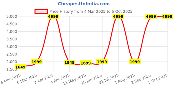 myntra.com Sadree Mandarin Collar Dupion Silk Kurta And Churidar With Nehru Jacket Set sadree Price History Graph from 4 Mar 2025 to 5 Oct 2025