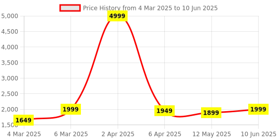 myntra.com Sadree Mandarin Collar Dupion Silk Kurta And Churidar With Nehru Jacket Set sadree Price History Graph from 4 Mar 2025 to 10 Jun 2025