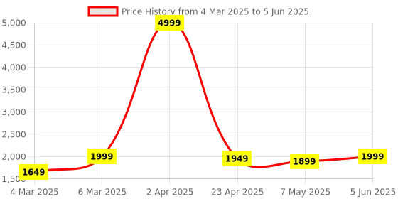 myntra.com Sadree Mandarin Collar Dupion Silk Kurta And Churidar With Nehru Jacket Set sadree Price History Graph from 4 Mar 2025 to 5 Jun 2025