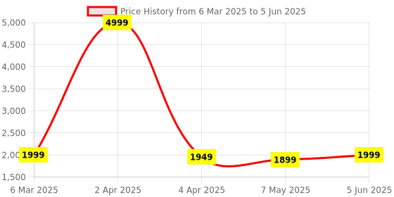 myntra.com Sadree Mandarin Collar Dupion Silk Kurta And Churidar With Nehru Jacket Set sadree Price History Graph from 6 Mar 2025 to 5 Jun 2025
