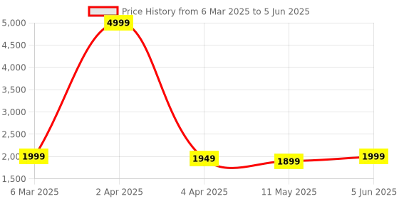 myntra.com Sadree Mandarin Collar Dupion Silk Kurta And Churidar With Nehru Jacket Set sadree Price History Graph from 6 Mar 2025 to 5 Jun 2025
