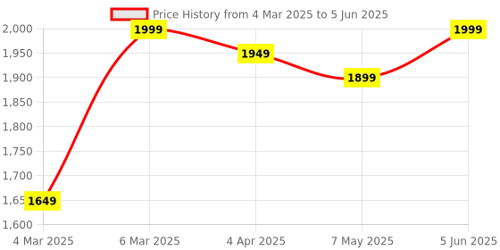 myntra.com Sadree Mandarin Collar Dupion Silk Kurta And Churidar With Nehru Jacket Set sadree Price History Graph from 4 Mar 2025 to 5 Jun 2025