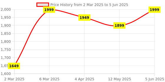 myntra.com Sadree Mandarin Collar Dupion Silk Kurta And Churidar With Nehru Jacket Set sadree Price History Graph from 2 Mar 2025 to 5 Jun 2025