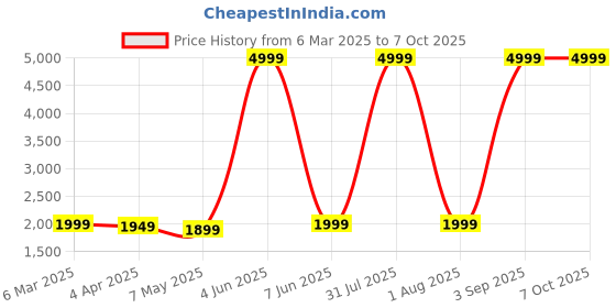 myntra.com Sadree Mandarin Collar Dupion Silk Kurta And Churidar With Nehru Jacket Set sadree Price History Graph from 6 Mar 2025 to 7 Oct 2025