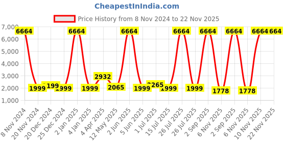 myntra.com Sadree Mandarin Collar Dupion Silk Straight Kurta with Churidar sadree Price History Graph from 8 Nov 2024 to 22 Nov 2025