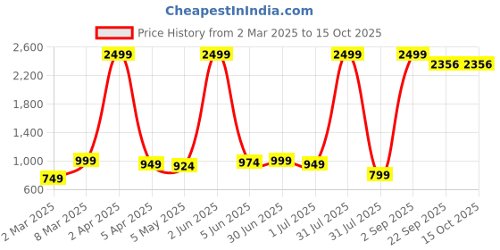 myntra.com Sadree Mandarin Collar Kurta sadree Price History Graph from 2 Mar 2025 to 15 Oct 2025