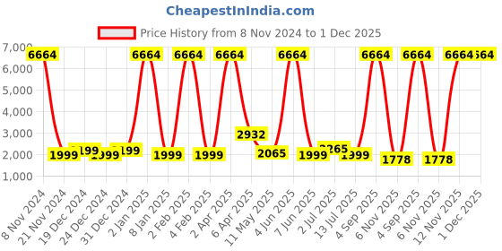 myntra.com Sadree Mandarin Collar Long Sleeves Pastels Straight Kurta with Churidar & Nehru jacket sadree Price History Graph from 8 Nov 2024 to 30 Nov 2025