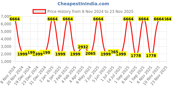 myntra.com Sadree Mandarin Collar Long Sleeves Straight Kurta with Churidar & Nehru jacket sadree Price History Graph from 8 Nov 2024 to 22 Nov 2025