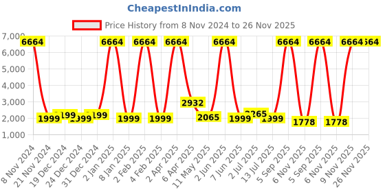 myntra.com Sadree Mandarin Collar Long Sleeves Straight Kurta with Churidar & Nehru jacket sadree Price History Graph from 8 Nov 2024 to 25 Nov 2025