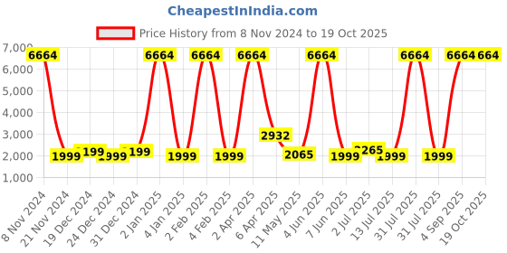 myntra.com Sadree Mandarin Collar Long Sleeves Straight Kurta with Churidar & Nehru jacket sadree Price History Graph from 8 Nov 2024 to 18 Oct 2025