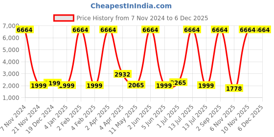 myntra.com Sadree Mandarin Collar Long Sleeves Straight Kurta with Churidar & Nehru jacket sadree Price History Graph from 7 Nov 2024 to 5 Dec 2025