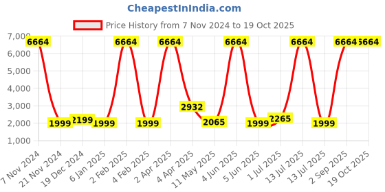 myntra.com Sadree Mandarin Collar Long Sleeves Straight Kurta with Churidar & Nehru jacket sadree Price History Graph from 7 Nov 2024 to 19 Oct 2025