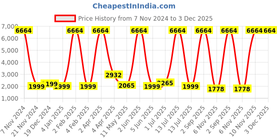 myntra.com Sadree Mandarin Collar Long Sleeves Straight Kurta with Churidar & Nehru jacket sadree Price History Graph from 7 Nov 2024 to 2 Dec 2025