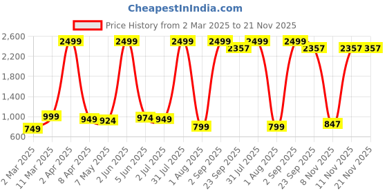 myntra.com Sadree Mandarin Collar Long Sleeves Straight Kurta With Trouser sadree Price History Graph from 2 Mar 2025 to 21 Nov 2025