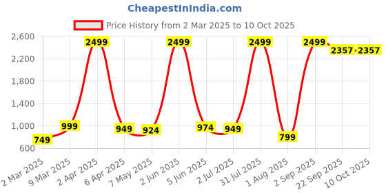myntra.com Sadree Mandarin Collar Straight Kurta With Trouser sadree Price History Graph from 2 Mar 2025 to 9 Oct 2025