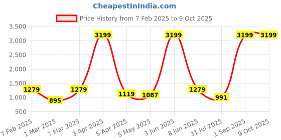 myntra.com Sadree Men Ethnic Motifs Printed Satin Nehru Jacket sadree Price History Graph from 7 Feb 2025 to 9 Oct 2025