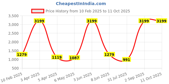 myntra.com Sadree Men Floral Printed Nehru Jacket sadree Price History Graph from 10 Feb 2025 to 10 Oct 2025